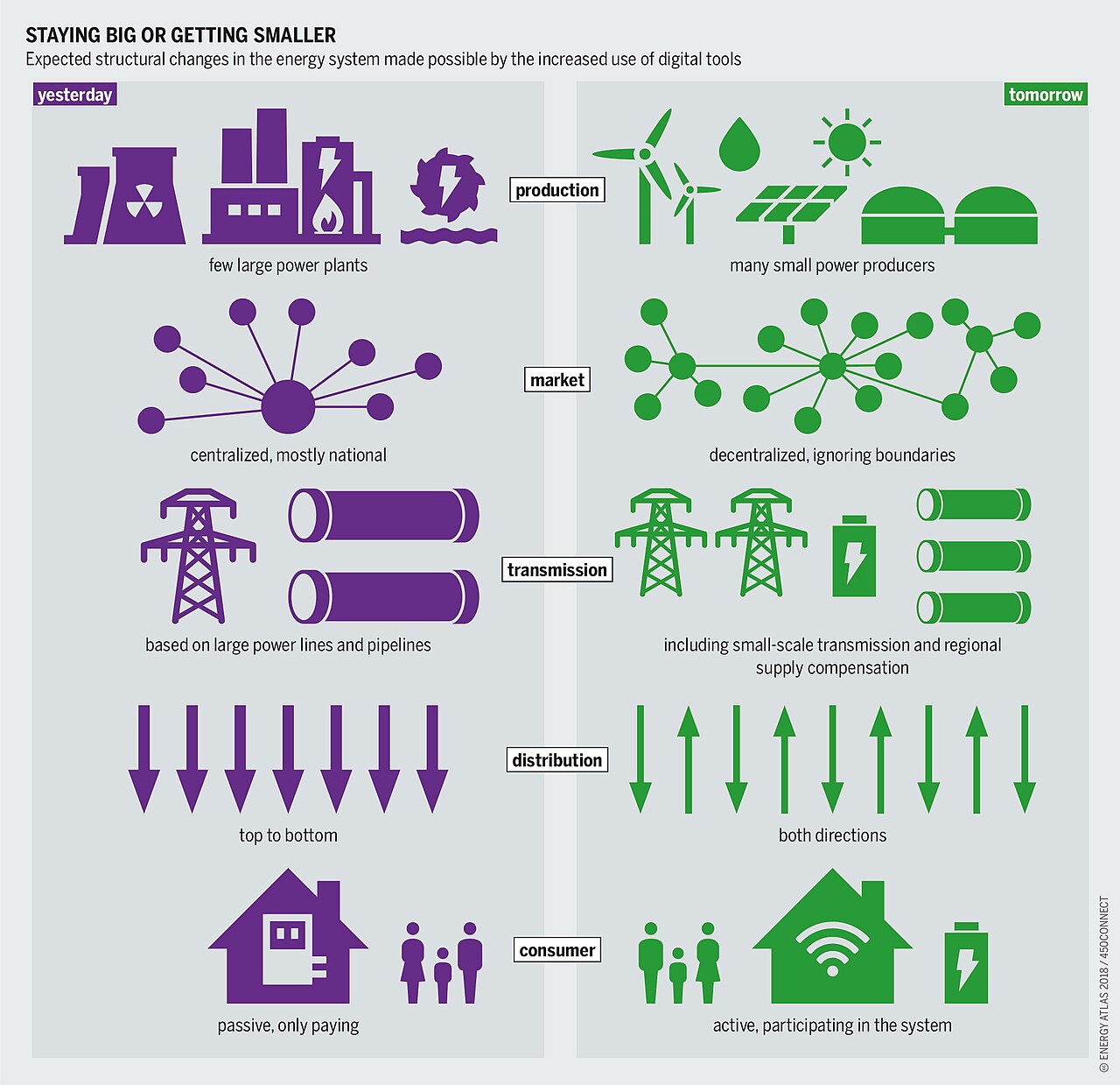 Smart Grid Topology